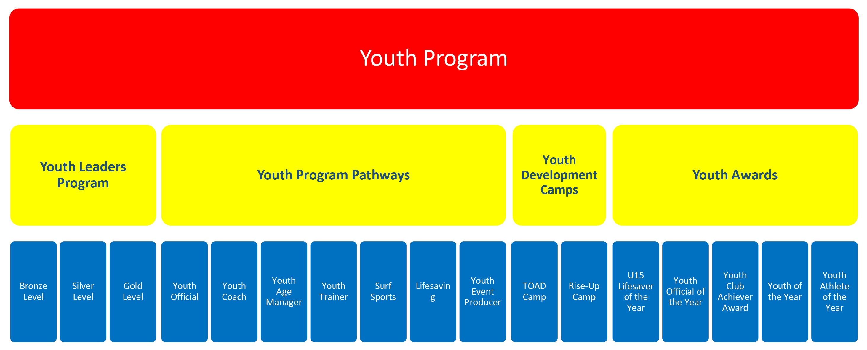 Youth Program Hierarchy